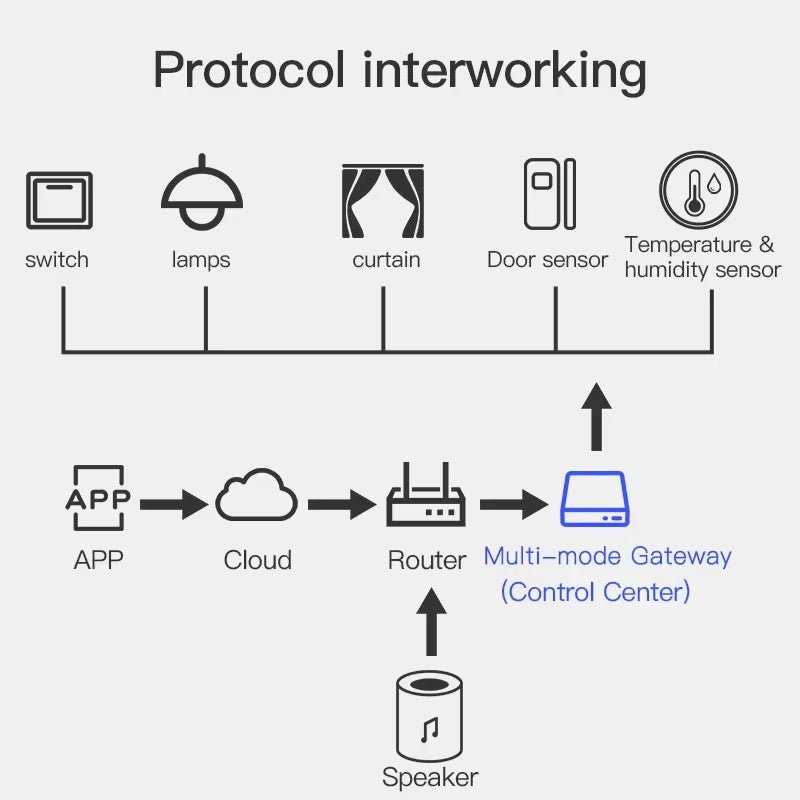 New Plug-in Tuya Multi Mode ZigBee Bluetooth Gateway Hub Smart Home Appliances Remote Controller Bridge Alexa Google Home Voice